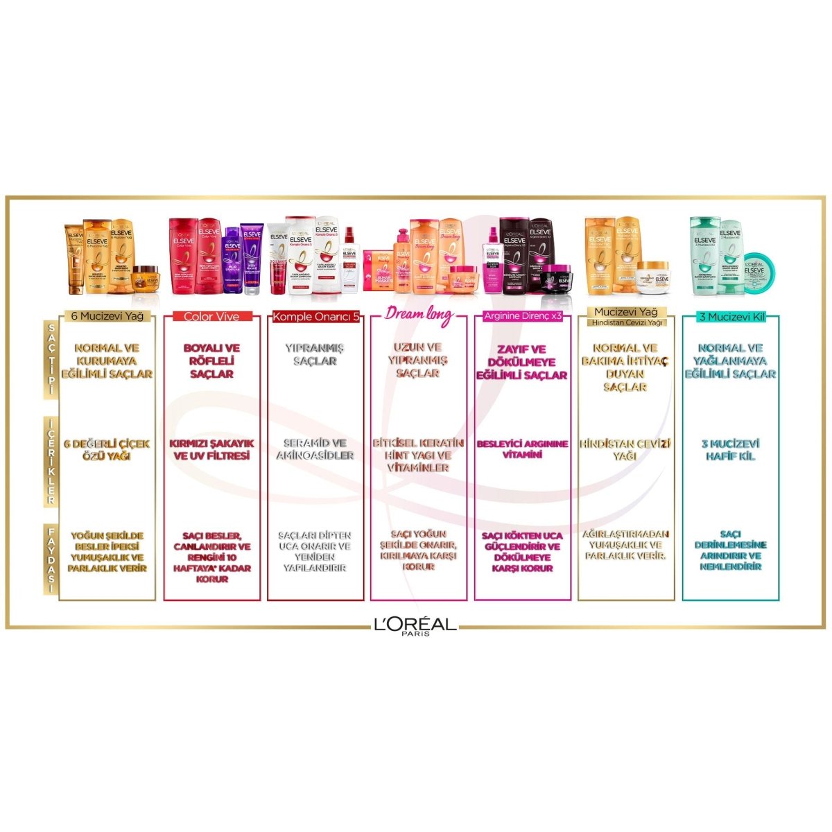 Loreal Paris Elseve Komple Onarıcı 5 Yapılandırıcı Bakım Şampuanı 360 ml - Melori